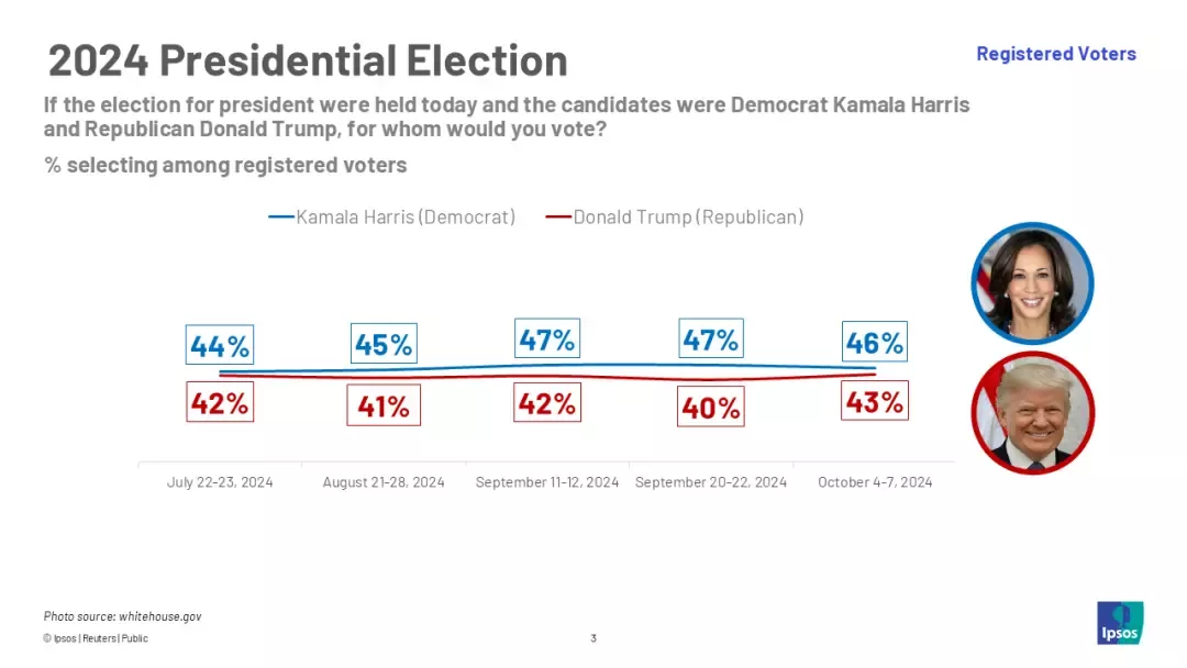 ▲根据路透社和益普索10月7日公布的民调，哈里斯以46%的支持率领先特朗普的43%。图源益普索网站