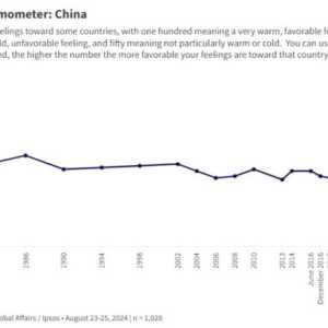 民调：美国人对中国好感度创新低 盼限制北京扩张