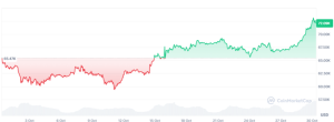 直逼历史高点!比特币本月暴涨13%,特朗普交易稳了?