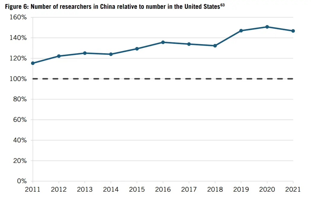 图3 中国相对于美国的研发人员数量