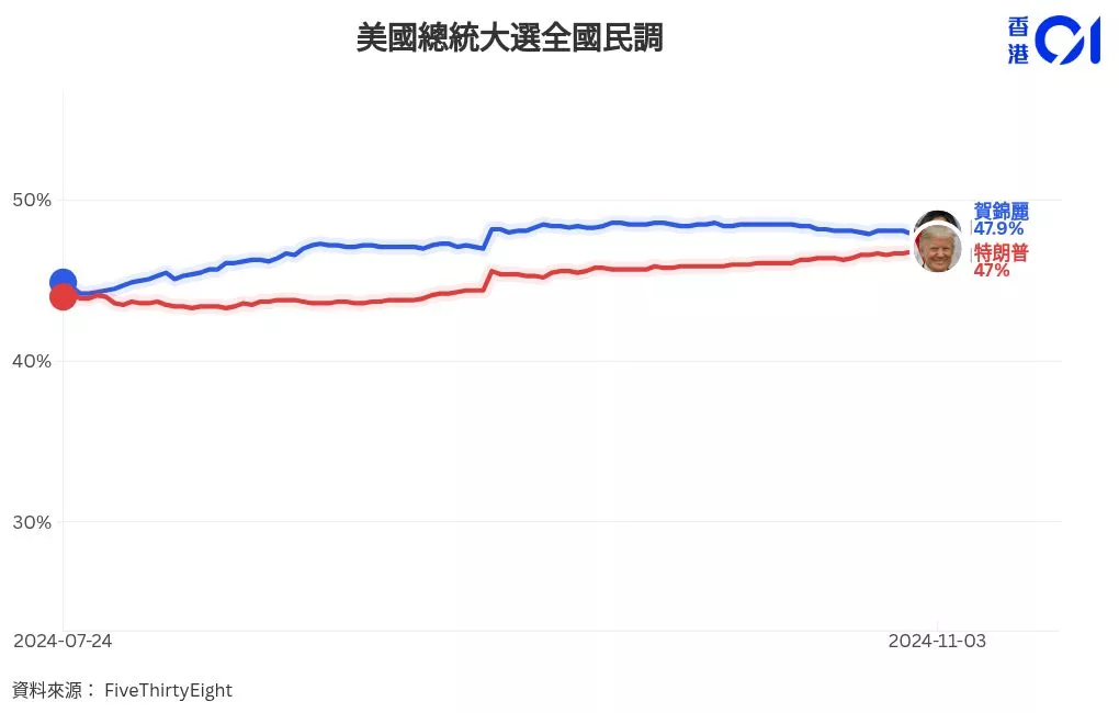 若没胜选会怎样？川普支持者：将流血、内战