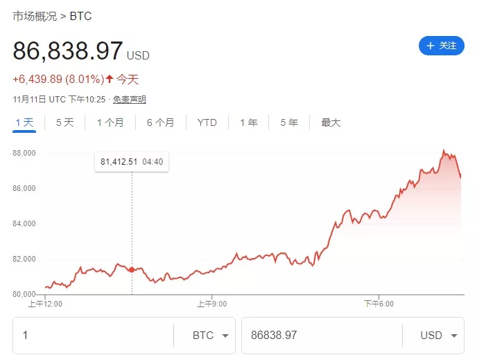 比特币首度涨破$8.7万 加密币反弹你需要知道什么