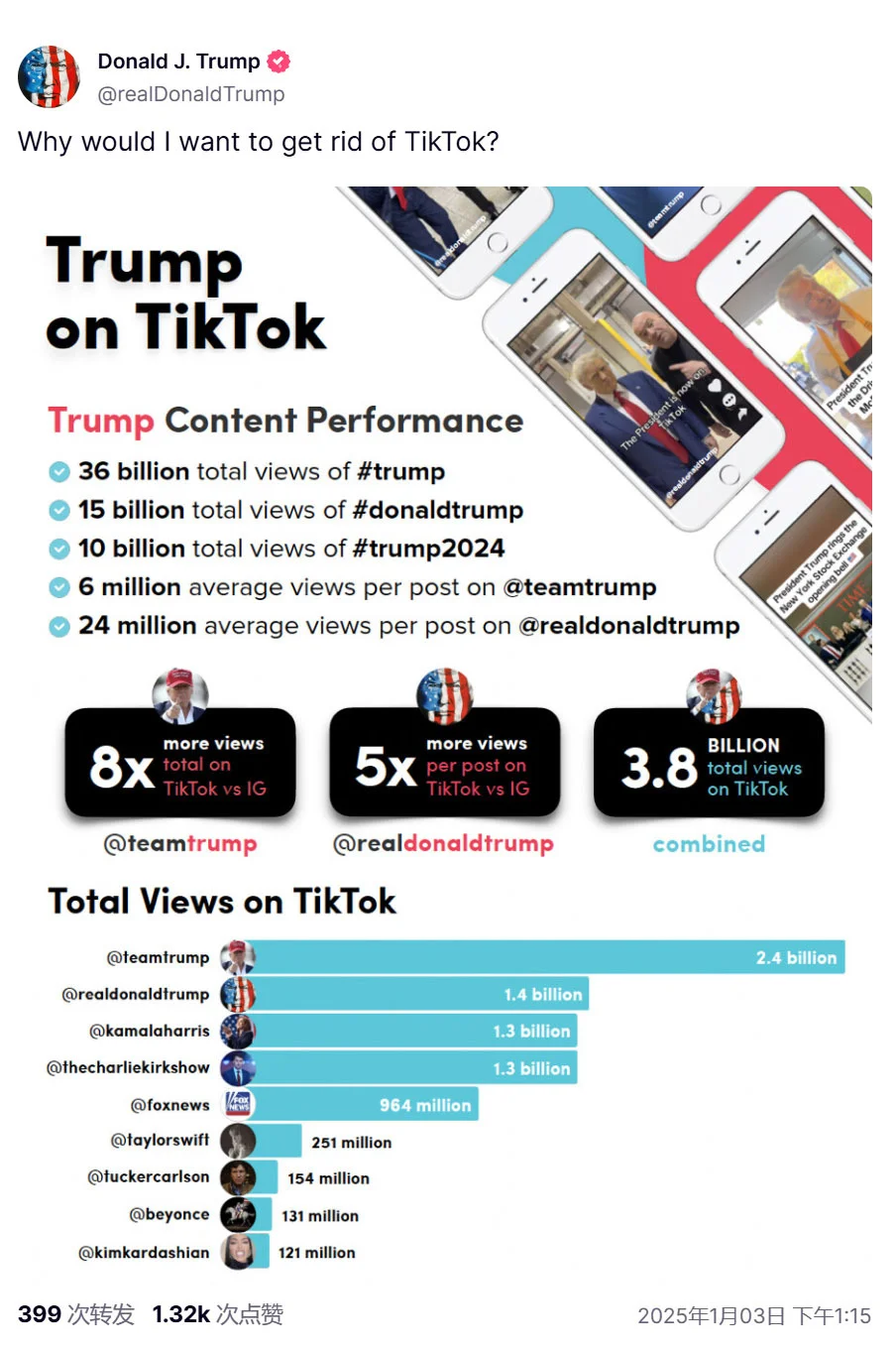 特朗普晒出百亿浏览量数据：我为什么要放弃TikTok？