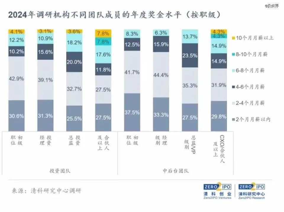 投资人今年不见年终奖："没被裁员和降薪都是万幸"