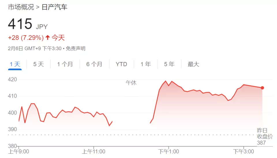 本田和日产合并案“谈崩”，日产转向美国寻卖家