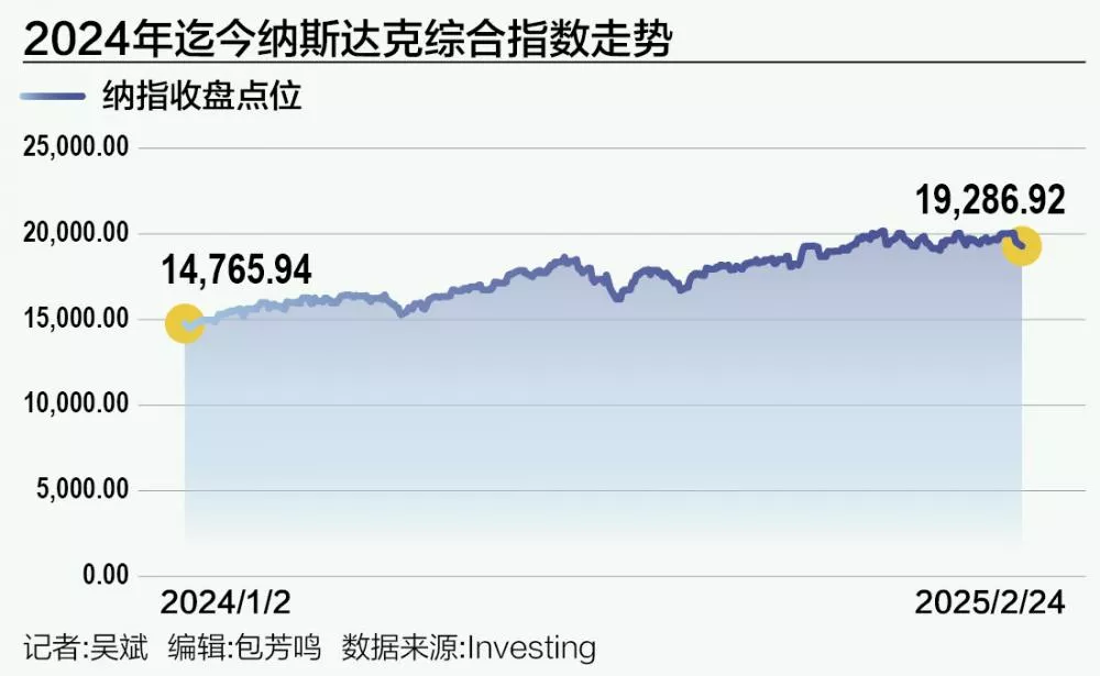 “七姐妹”哑火 纳指“转负” 美股要开始变天了？