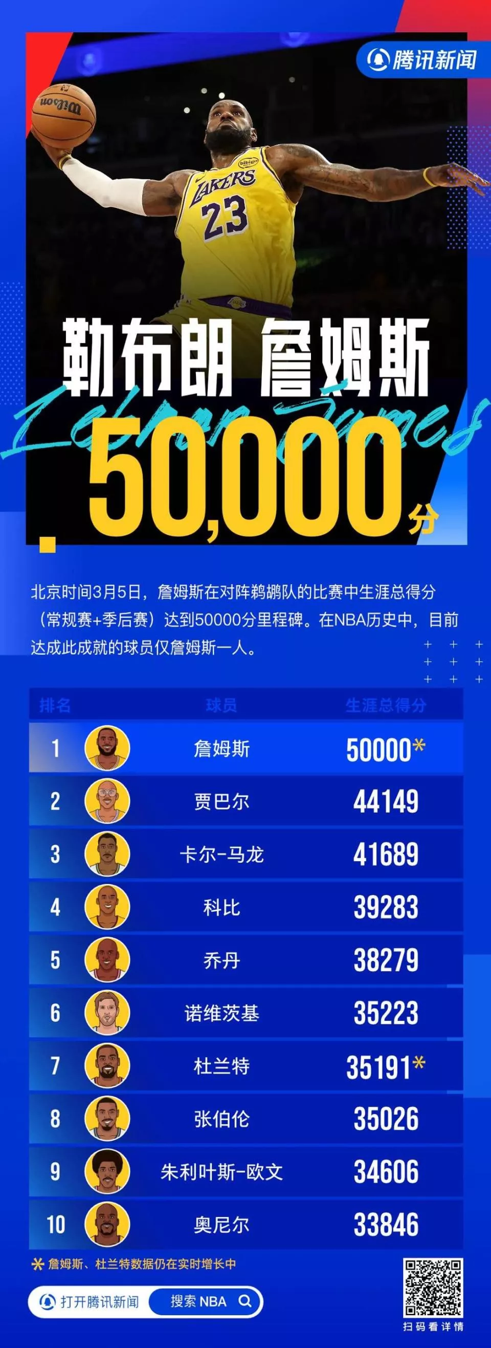 50000分里程碑！詹姆斯又成NBA历史第一人