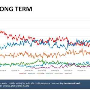 美加贸易战升温,自由党支持率大幅攀升,仅落后保守党1个百分点
