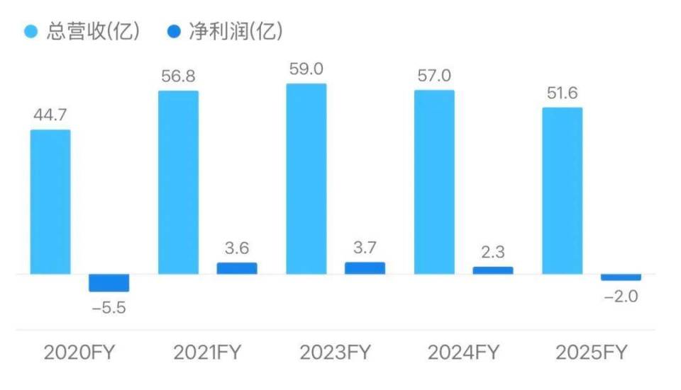 这个曾比肩耐克的巨头，靠“不促销”在中国翻身？