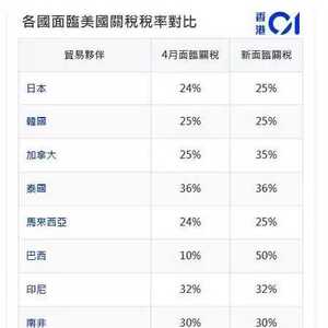 23国收“川普来信” 一文看懂谁遭美国重击？