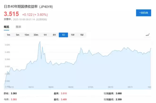 日元重挫、日股大涨！市场开启“高市早苗交易”