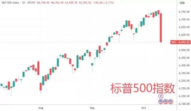 美股遭遇“黑色星期五”：纳指暴跌3.56%