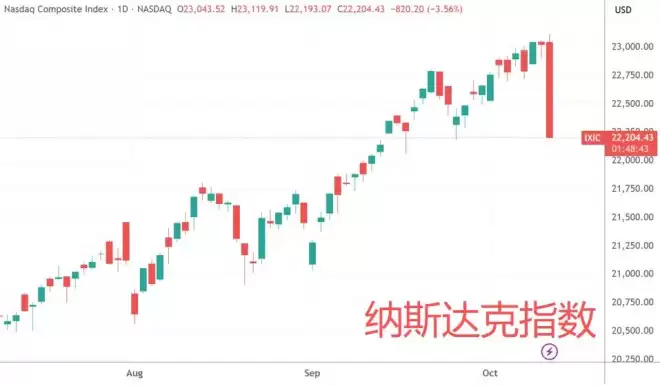 美股遭遇“黑色星期五”：纳指暴跌3.56%