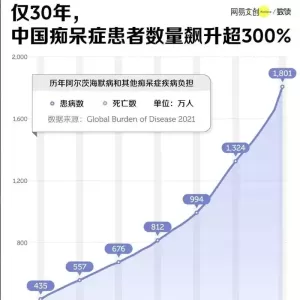 患病人数猛增300% 痴呆症缠上中国人
