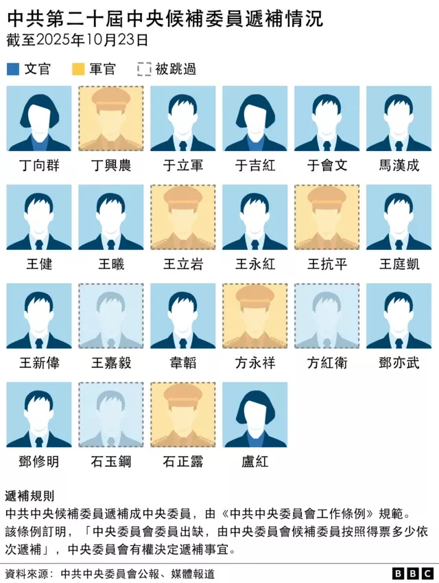 20大后军方委员都去哪儿啦？ 落马 递补 被跳过 被调查？