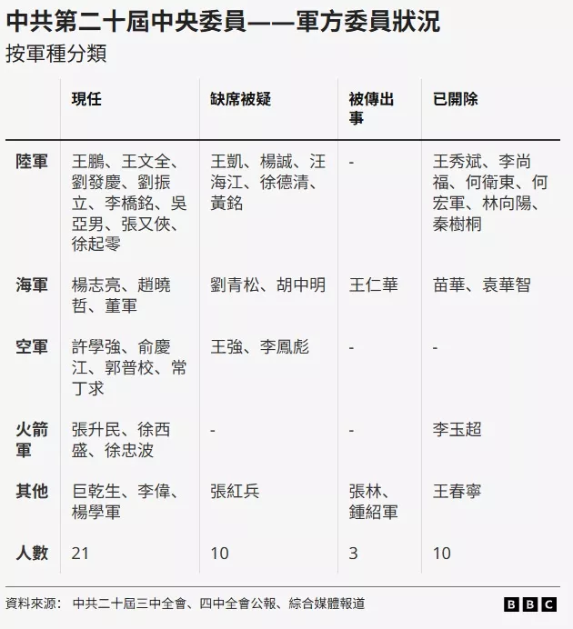 20大后军方委员都去哪儿啦？ 落马 递补 被跳过 被调查？