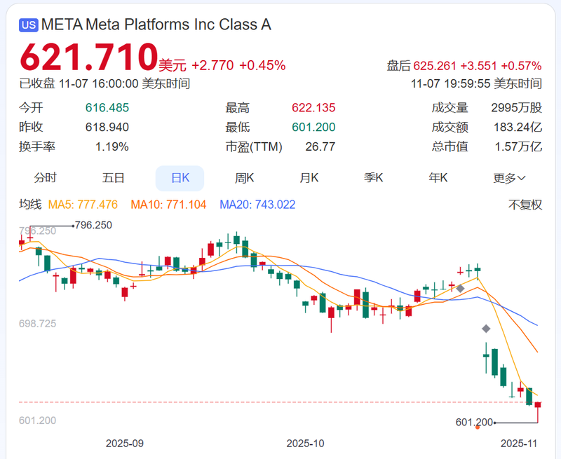 Meta靠诈骗收入上千亿 成全球“欺诈经济”支柱