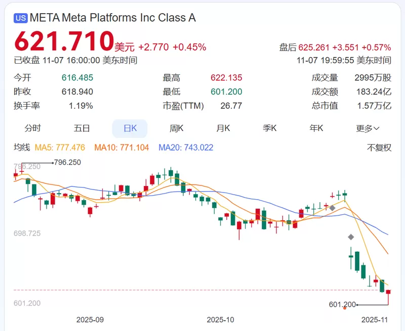 Meta靠诈骗收入上千亿 成全球“欺诈经济”支柱
