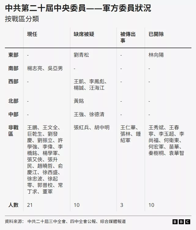20大后军方委员都去哪儿啦？ 落马 递补 被跳过 被调查？