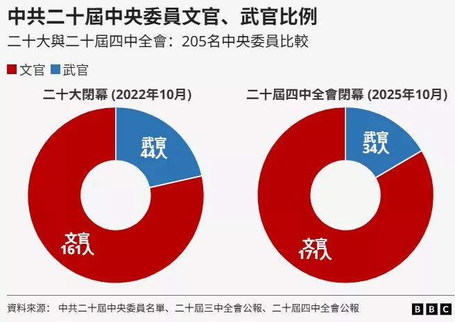 20大后军方委员都去哪儿啦？ 落马 递补 被跳过 被调查？