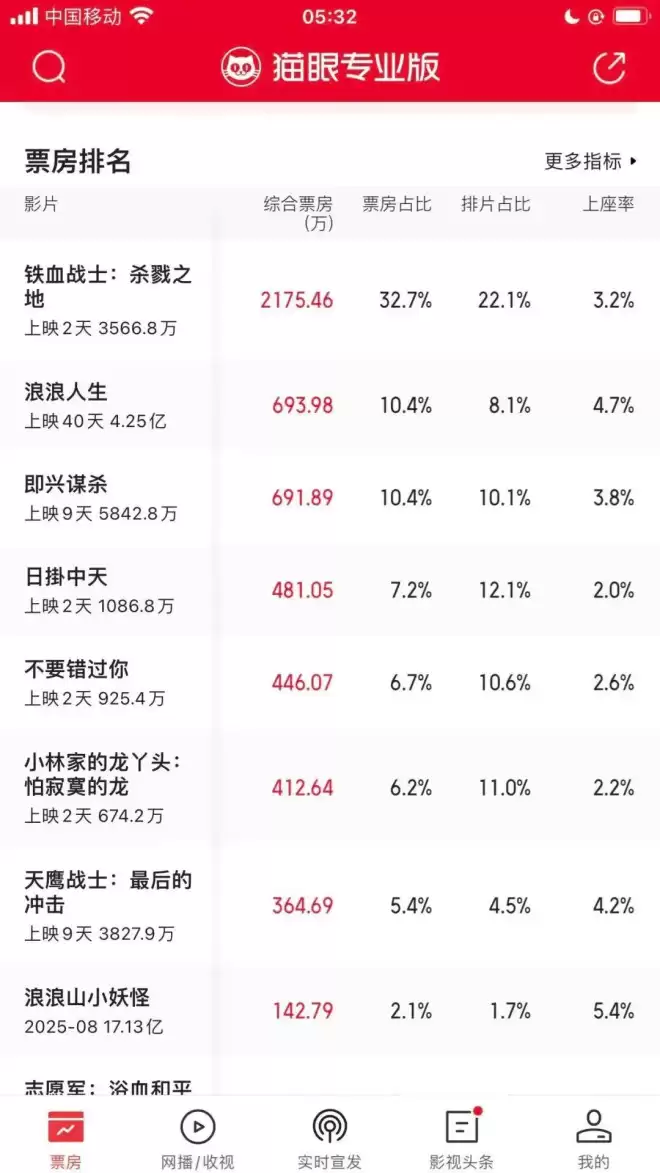 辛芷蕾威尼斯影后票房倒挂扑惨！网友：排片再多也救不了