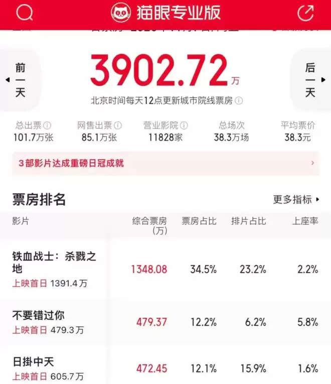 辛芷蕾威尼斯影后票房倒挂扑惨！网友：排片再多也救不了