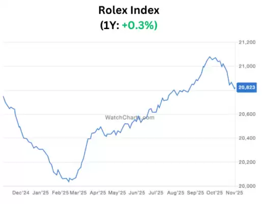 劳力士上月跌价1.1% 扭转半年来升势 盘点今年新表 一款逆市升1.5倍