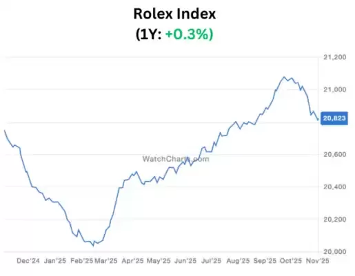 劳力士上月跌价1.1% 扭转半年来升势 盘点今年新表 一款逆市升1.5倍