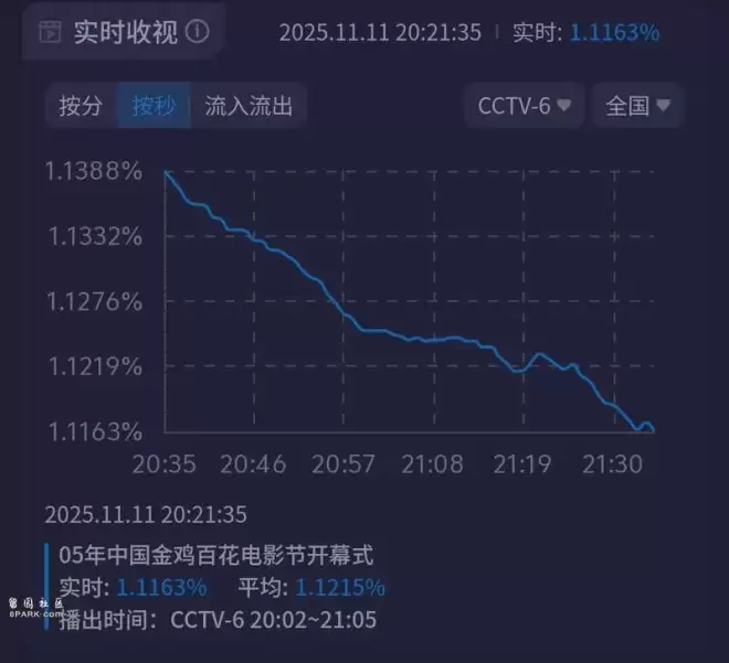 第38届金鸡奖开幕星光黯淡 周冬雨开场陈飞宇主持