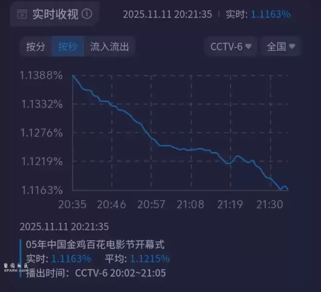 第38届金鸡奖开幕星光黯淡 周冬雨开场陈飞宇主持