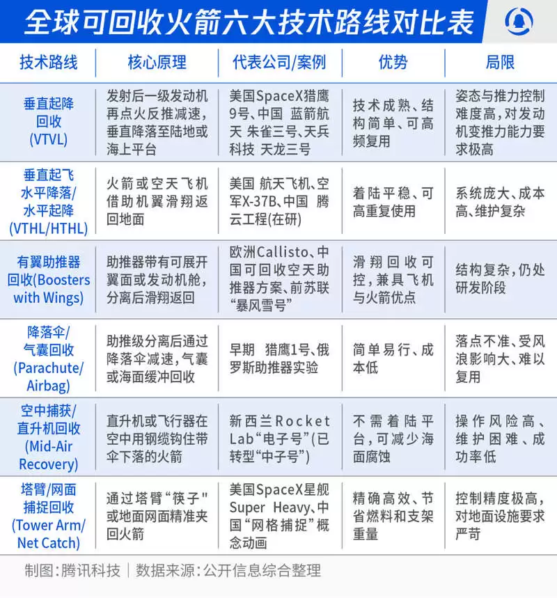 可回收火箭发展30年,为什么最后只有中美在竞跑
