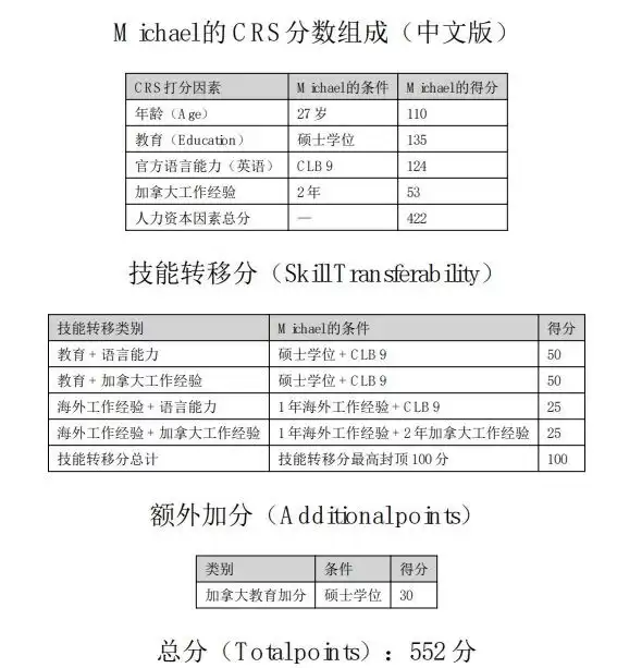 加拿大移民CEC四个被捞档案曝光，全是天花板配置！
