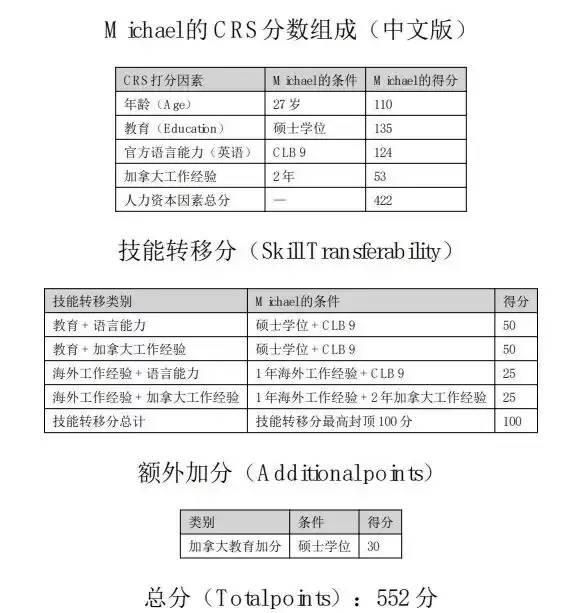 加拿大移民CEC四个被捞档案曝光，全是天花板配置！