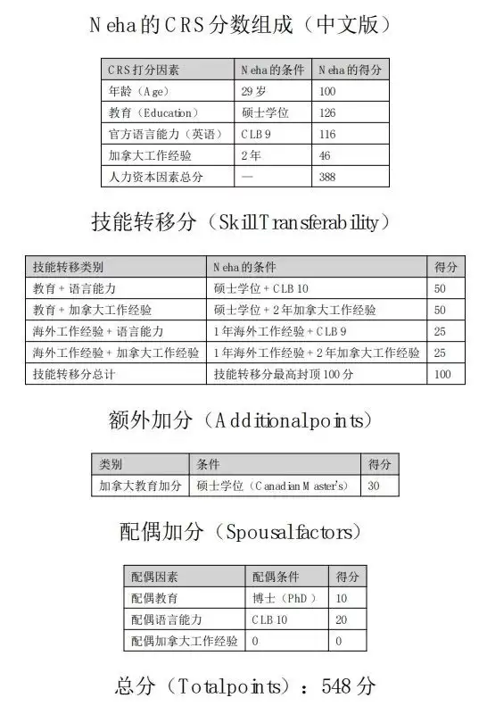 加拿大移民CEC四个被捞档案曝光，全是天花板配置！