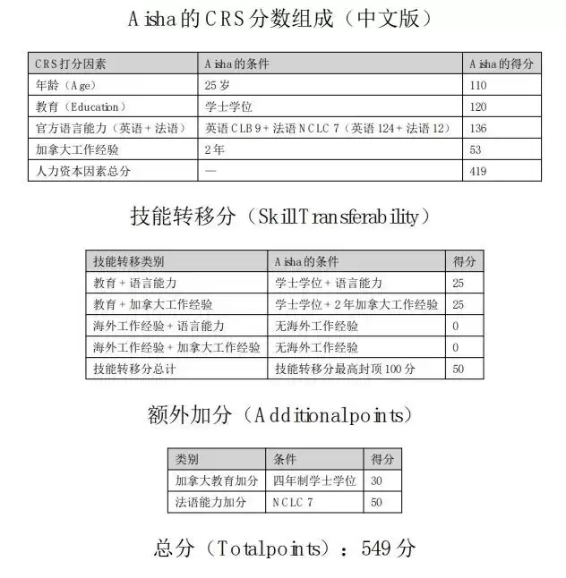 加拿大移民CEC四个被捞档案曝光，全是天花板配置！