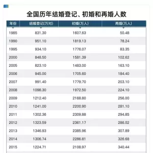 中国初婚人数断崖下跌 巨大的连锁反应开始了