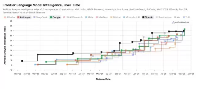 OpenAI“至暗时刻”已至，谷歌一剑封喉奥特曼