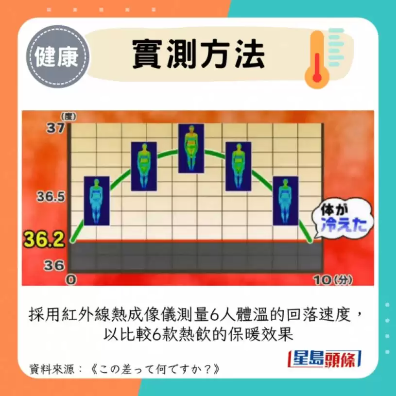 日本实测6大暖身饮品 姜茶不是最保暖？第1名暖足1小时！咖啡越饮越冻？