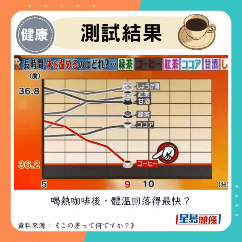 日本实测6大暖身饮品 姜茶不是最保暖？第1名暖足1小时！咖啡越饮越冻？