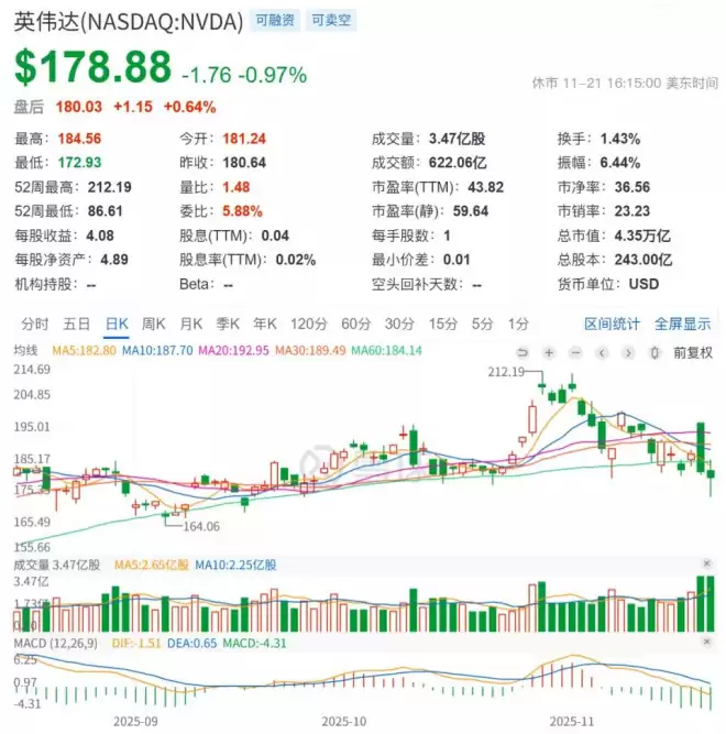 570亿营收也救不了股价！机构正在疯狂抛售英伟达