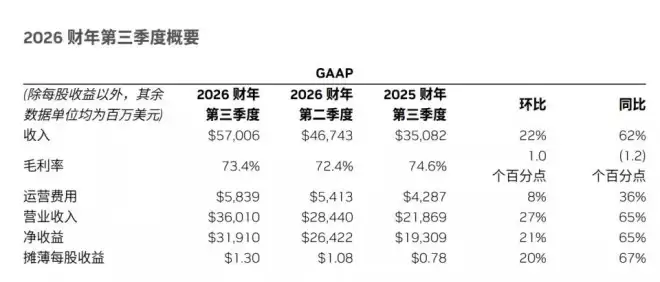 570亿营收也救不了股价！机构正在疯狂抛售英伟达