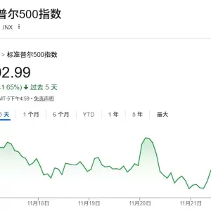 华尔街警告：美国经济过度捆绑AI 一旦投资熄火将…