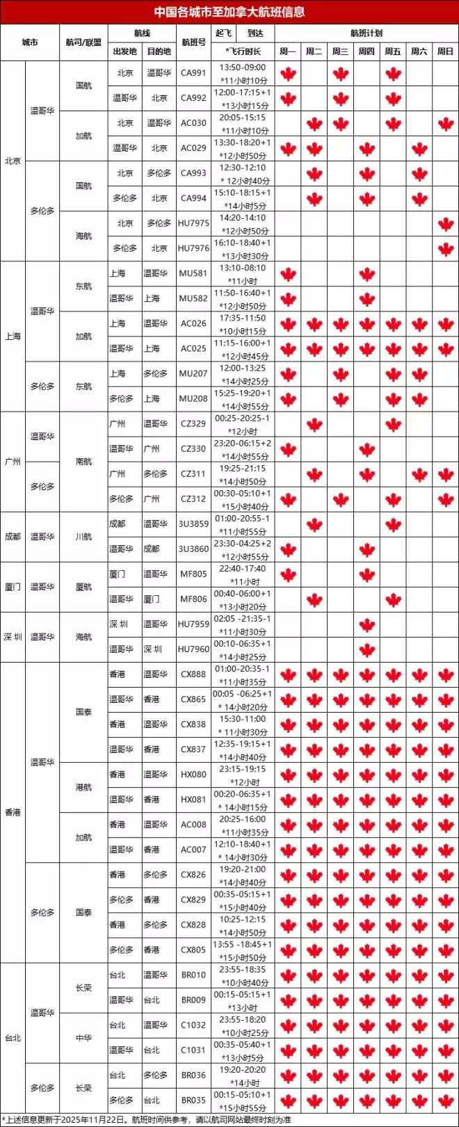 中国各城市往返加拿大的航班信息