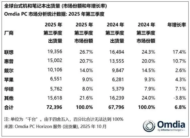 用AI提升生产力，美国PC巨头全球裁员6000人