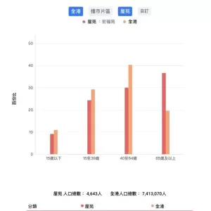香港大埔火灾背后:42年楼龄 曾住4643人 4成超65岁