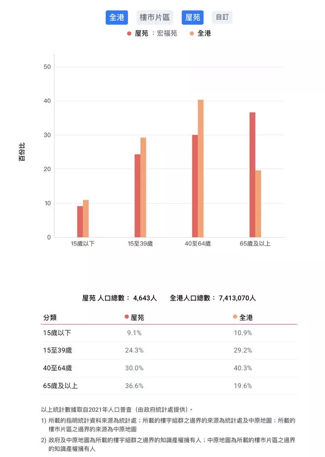 香港大埔火灾背后:42年楼龄 曾住4643人 4成超65岁