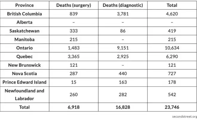 加国排队就医酿悲剧：一年上万人死亡 治疗年费逾30万 政府拒付