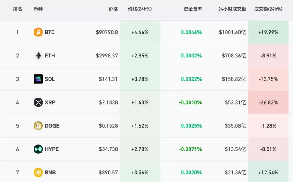 比特币最高逼近9.2万美元 美联储降息概率升至85%