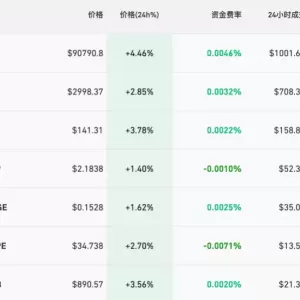 比特币最高逼近9.2万美元 美联储降息概率升至85%