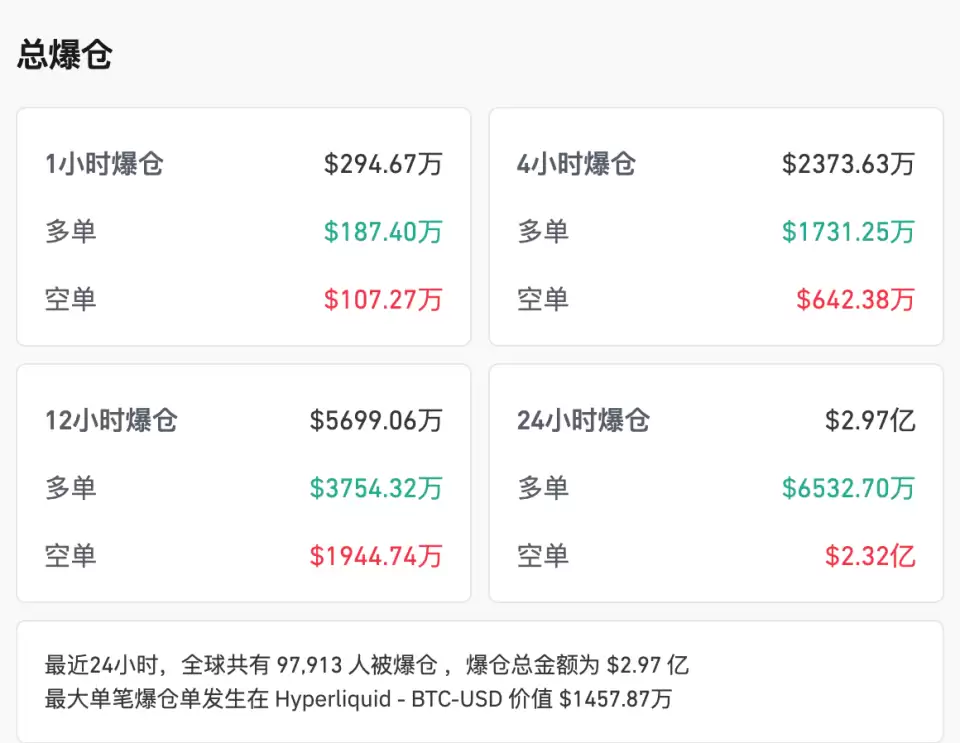 比特币最高逼近9.2万美元 美联储降息概率升至85%